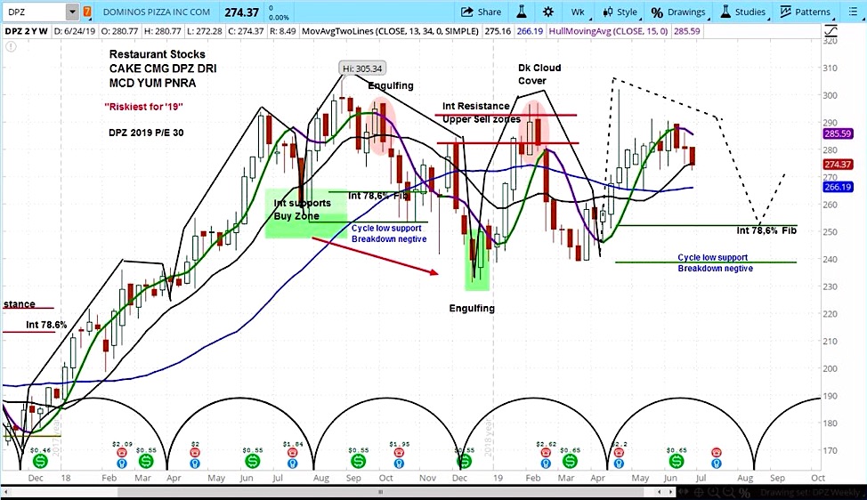 dominos pizza stock research outlook forecast bearish top june 26 investing image