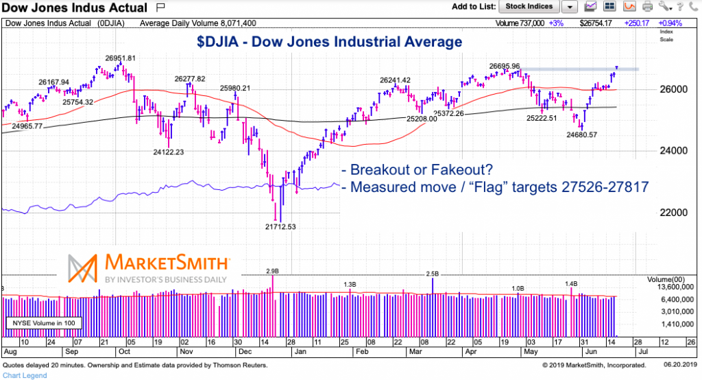 dow jones industrial average breakout higher stock market june 20 2019