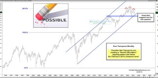 Dow Transports Head & Shoulders Top Possible dow jones transportation average triple top stock market chart image june 26