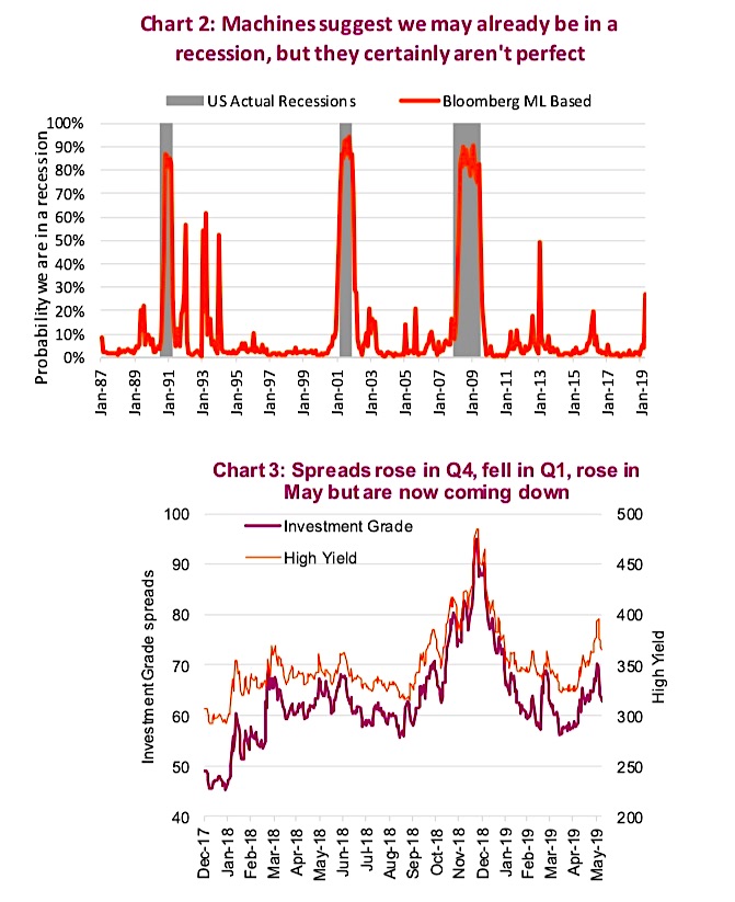 economic data leading indicators recession united states year 2019