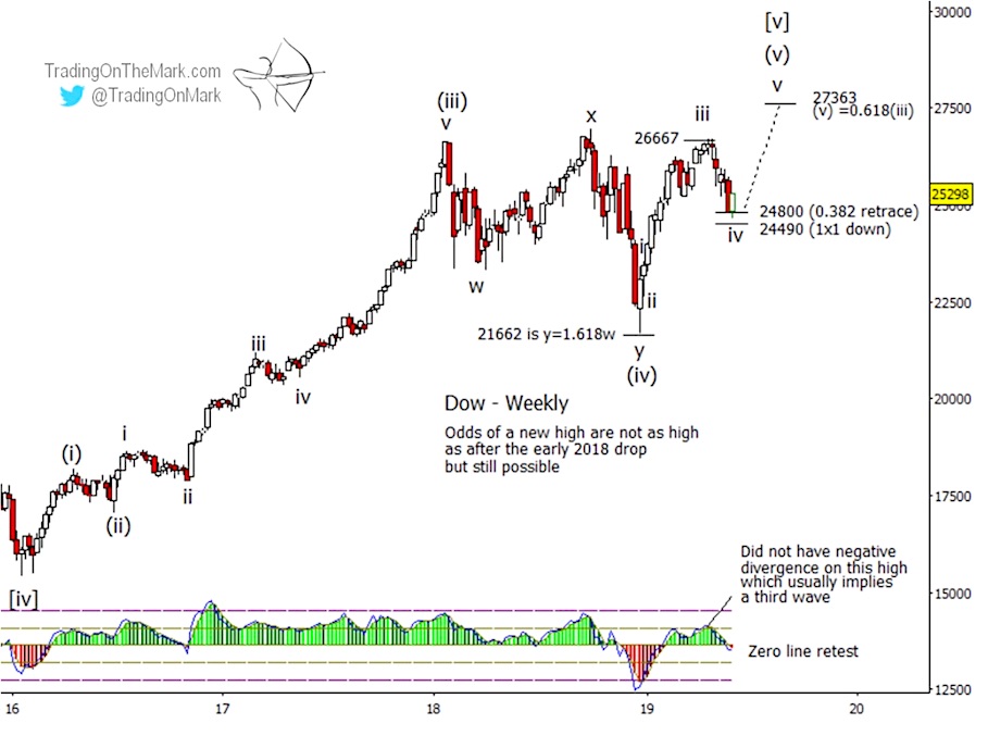 elliott wave dow jones industrial average price targets higher chart june news