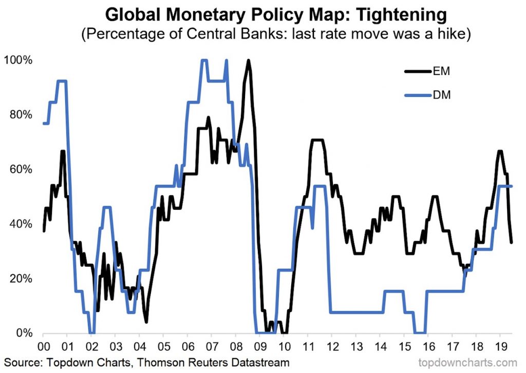 emerging markets central banks monetary policy tightening chart 20 years - investing news image