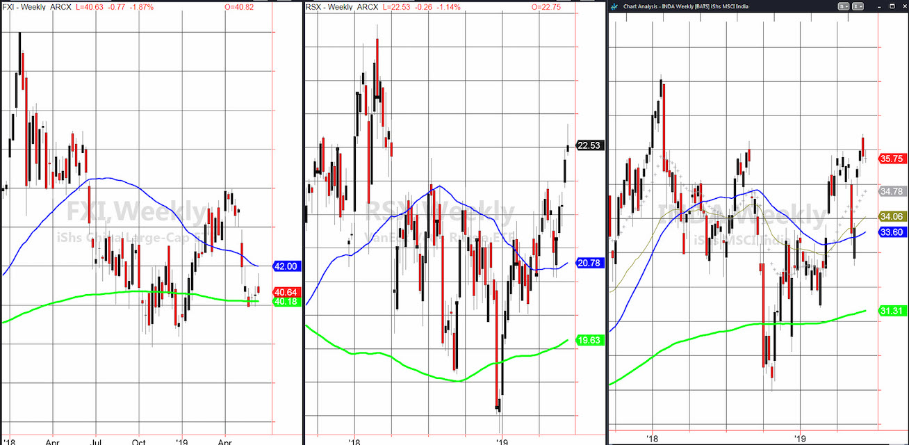 China Etf Chart