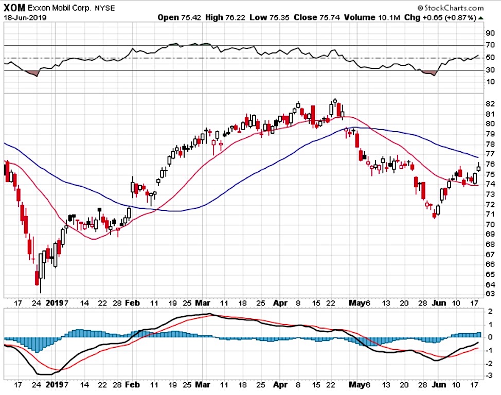 Exxon mobil stock options trading chart xom bull put spread june 19 investing news