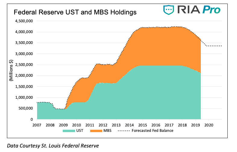 federal reserve us treasuries abs holdings chart