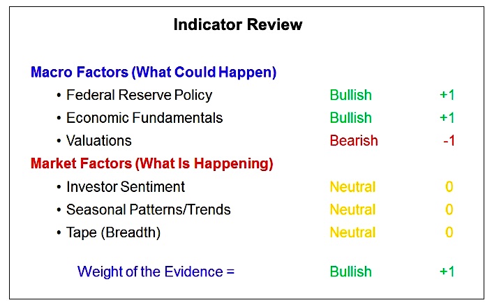 financial market indicators rating bullish investing year 2019 second half