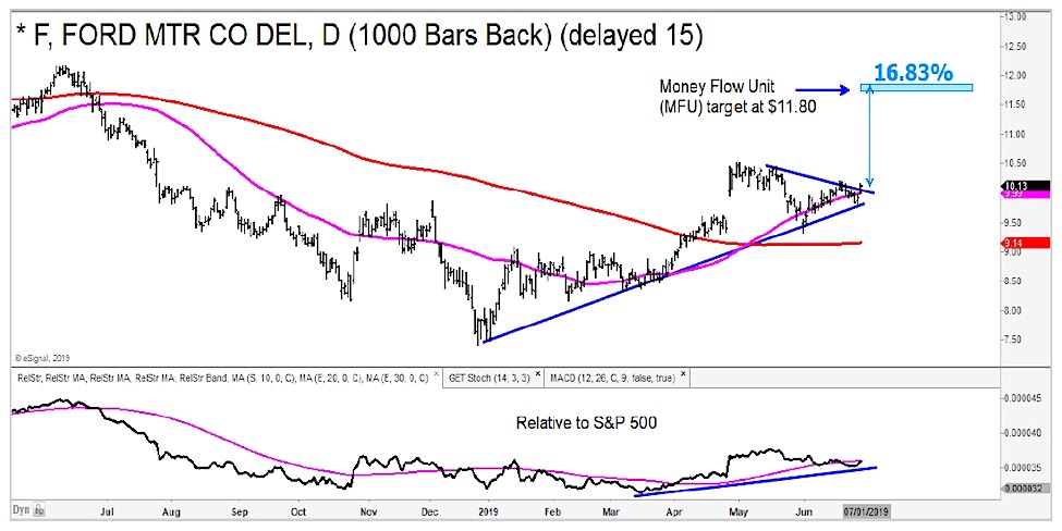 ford stock analysis rating buy investing research image - june 28