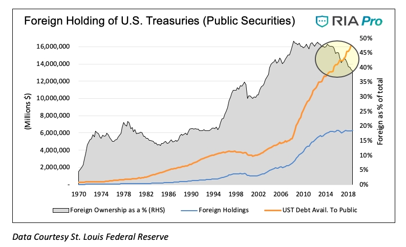 foreign holding of us treasuries treasury bonds history long term chart - investing news