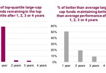 How To Focus On Investment Performance… Without “Chasing” fund performance after 1 2 3 4 years investing returns image