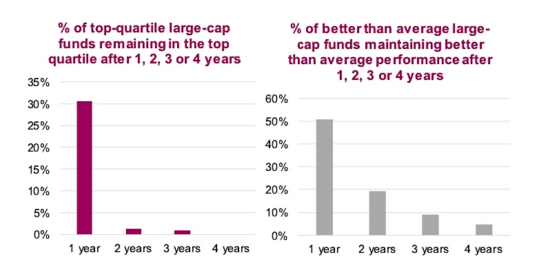 fund performance after 1 2 3 4 years investing returns image