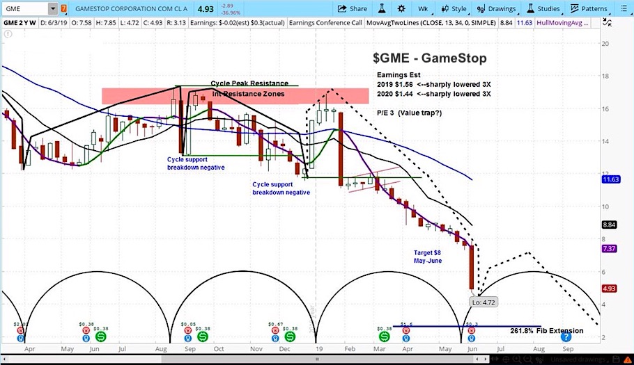 gamestop gme investing research outlook bearish analysis outlook - june 6 news