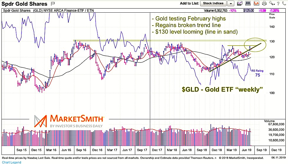 gold etf gld trading price breakout analysis - investing news june 11