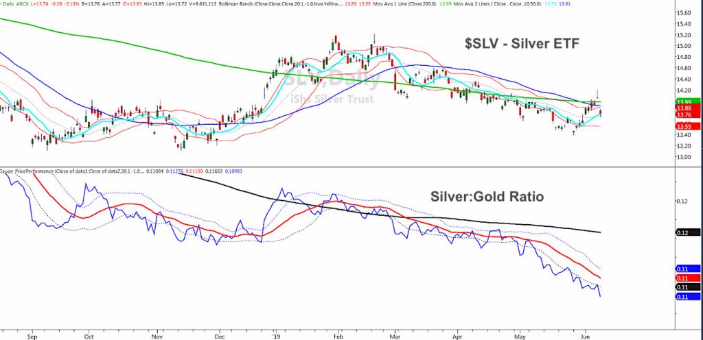 Investing Silver Chart