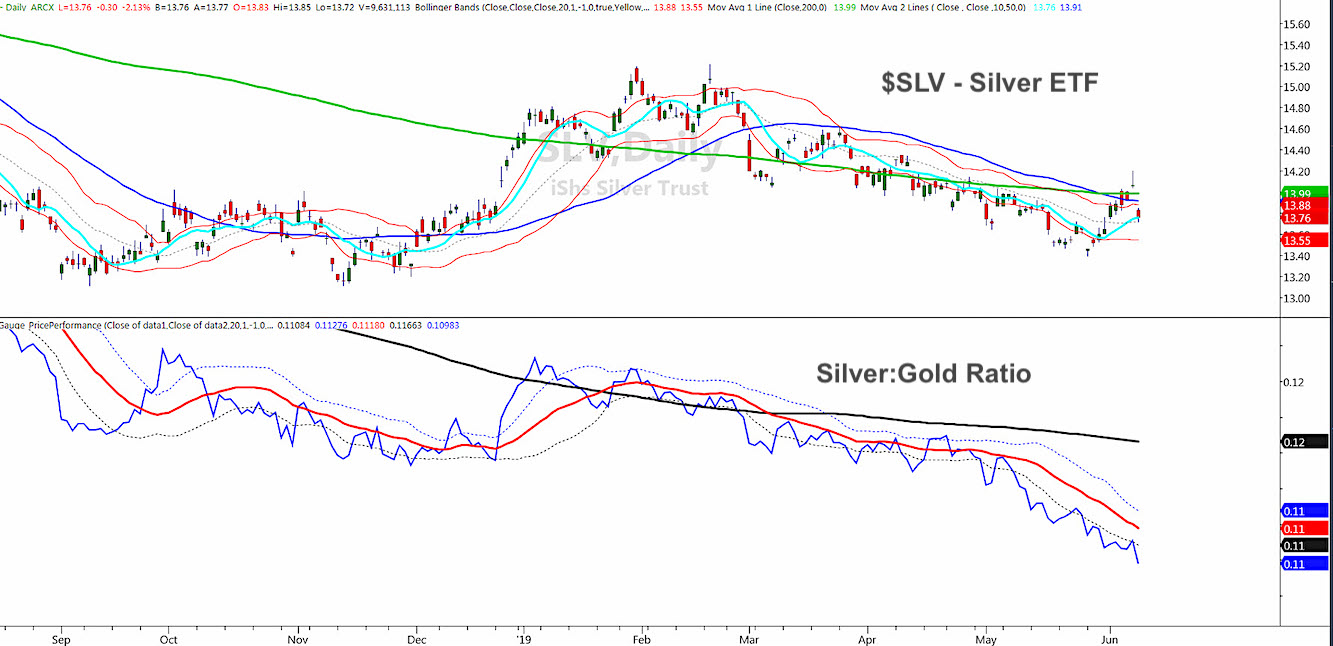 How the GoldSilver Ratio Chart Saved Investors See It Market