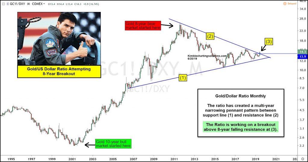 gold us dollar ratio price chart breakout higher new bull market june 21 image