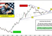 Gold / US Dollar Ratio Attempting 8-Year Breakout gold us dollar ratio price chart breakout higher new bull market june 21 image