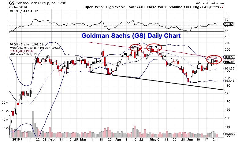 goldman sachs group stock research trading resistance gs bearish investing news june 26