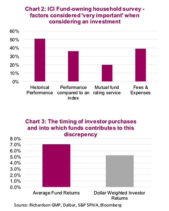 investor performance chasing timing investments important returns image