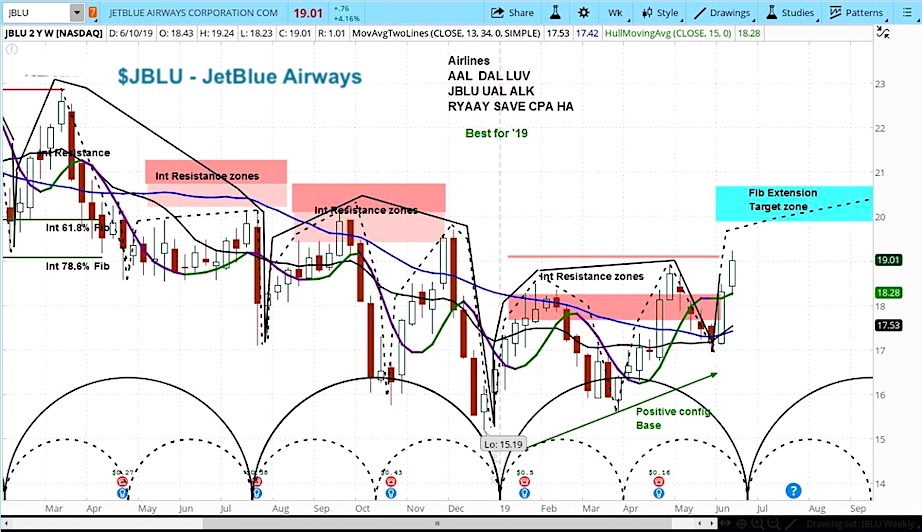JetBlue airways stock research analyst upgrade jblu bullish higher - news june 12