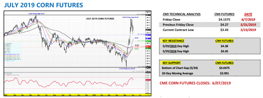 july 2019 corn futures price analysis indicators bullish news june 10