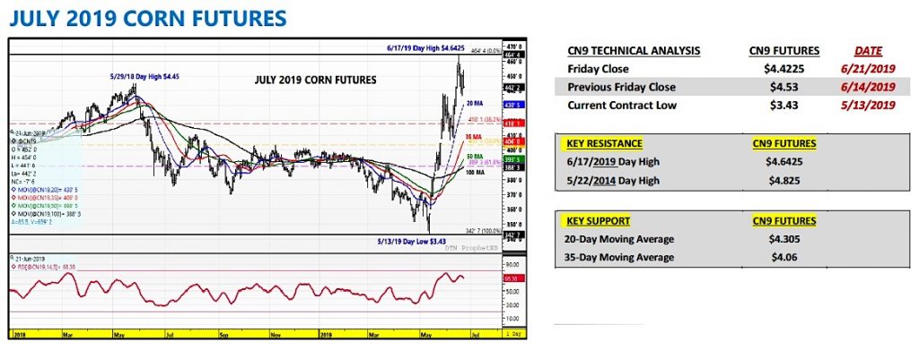 july corn futures trading new highs bullish analysis news image june 24