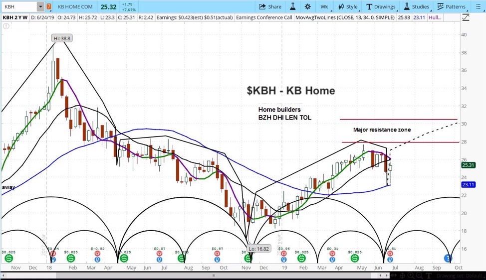 kb homes stock research bullish buy higher price targets chart image investing news june 28