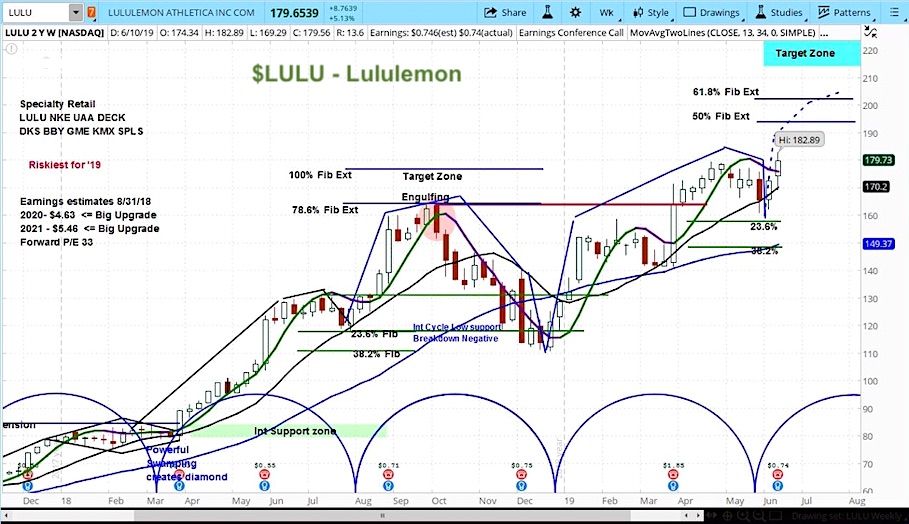 lululemon athletica earnings stock market june 14 news lulu trading higher