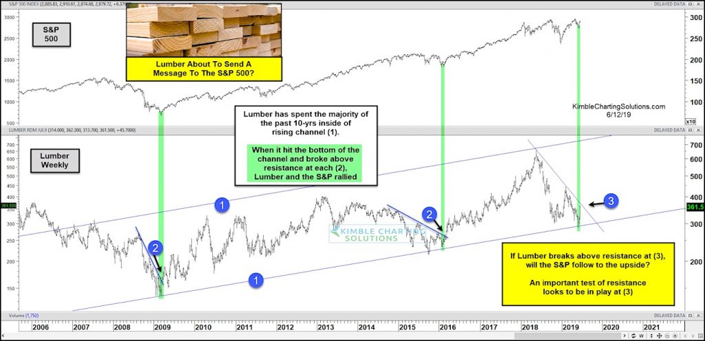 lumber prices rally higher chart analysis investing news june 13