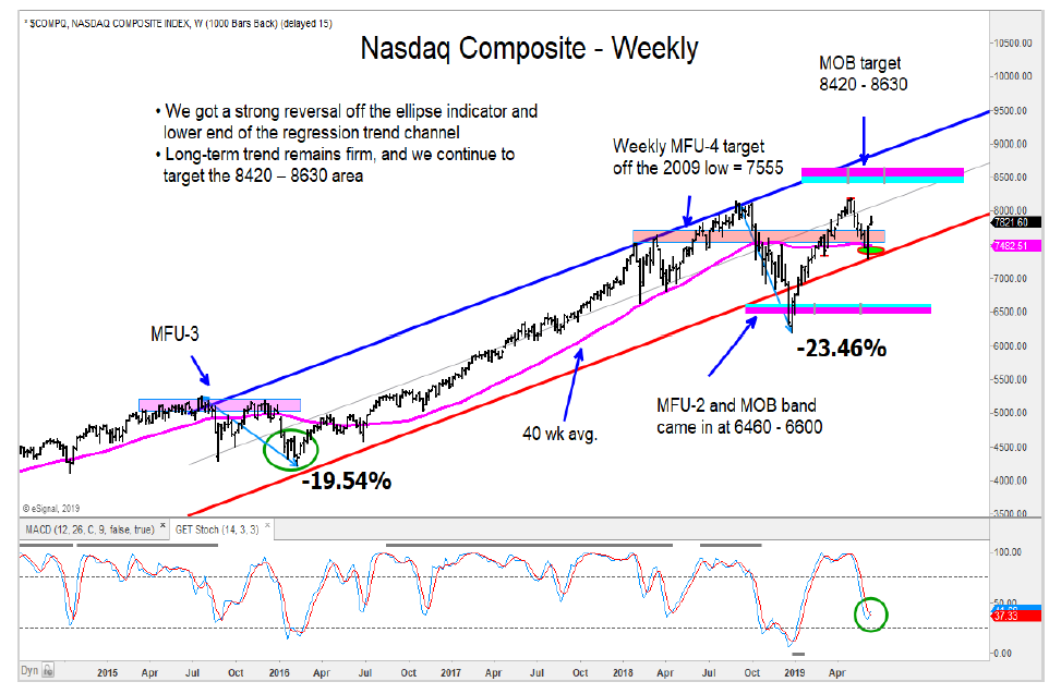 nasdaq composite forecast price targets year 2019 investing stock market news image