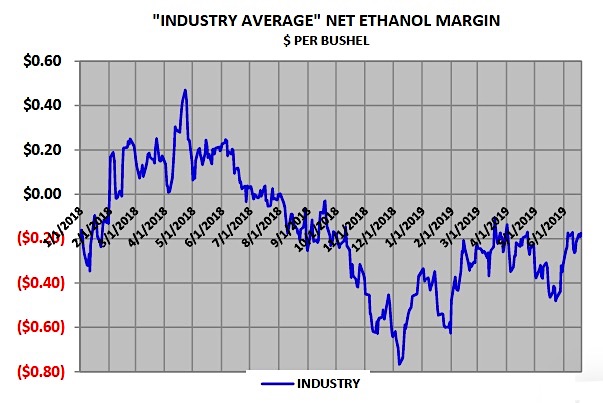 net ethanol margins one year chart corn news image june 24