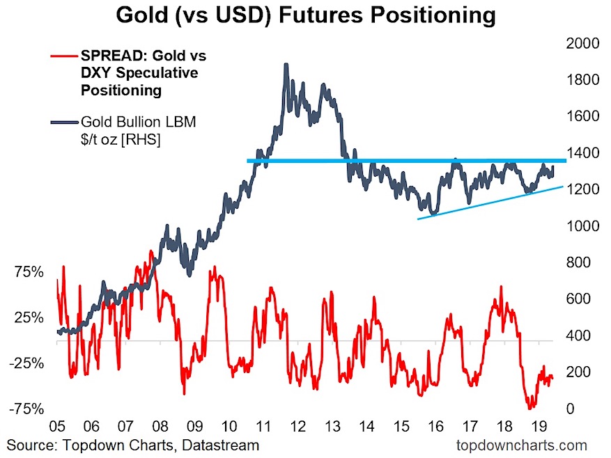 new gold bull market chart futures speculative trading positions june 4
