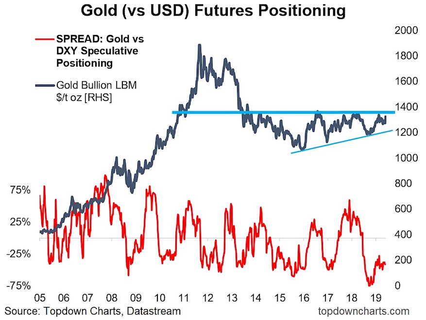 Futures Trading Charts Gold