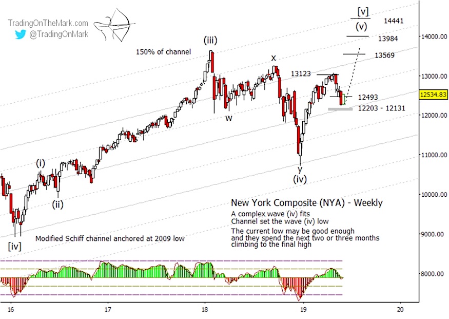 nyse composite elliott wave correction analysis summer june investing news