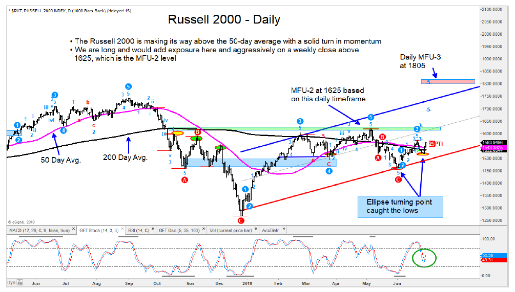 russell 2000 daily stock market chart higher rally bullish july