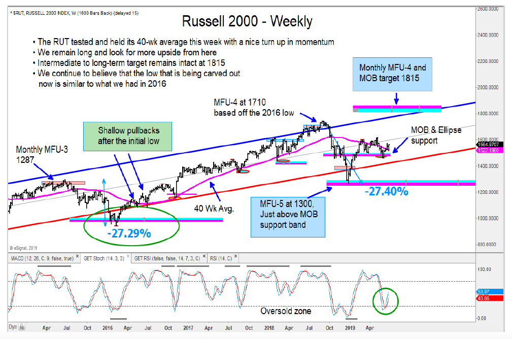 russell 2000 weekly stock chart bullish higher price targets july