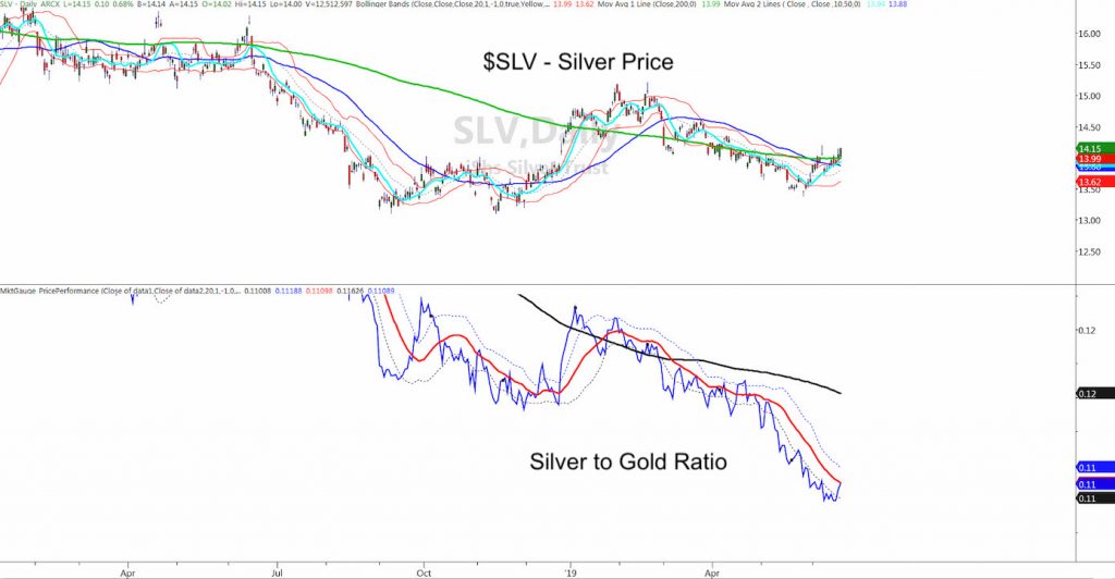 silver to gold ratio inflation indicator year 2019 june