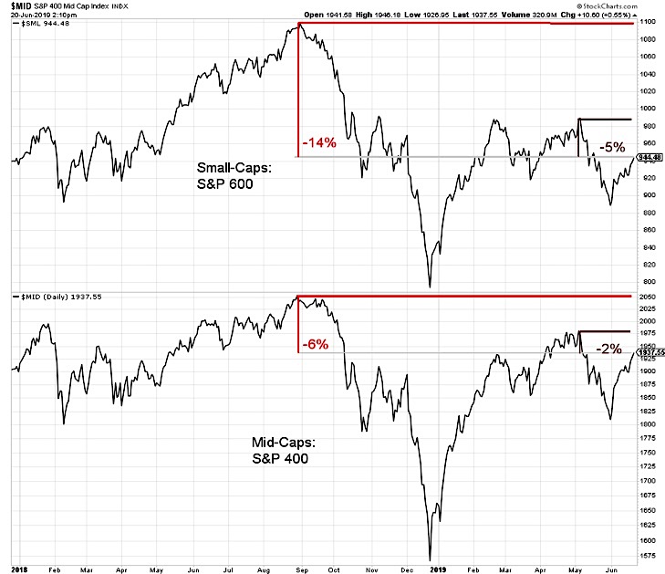 small cap stocks versus large cap stocks performance week june 21 - investing news image
