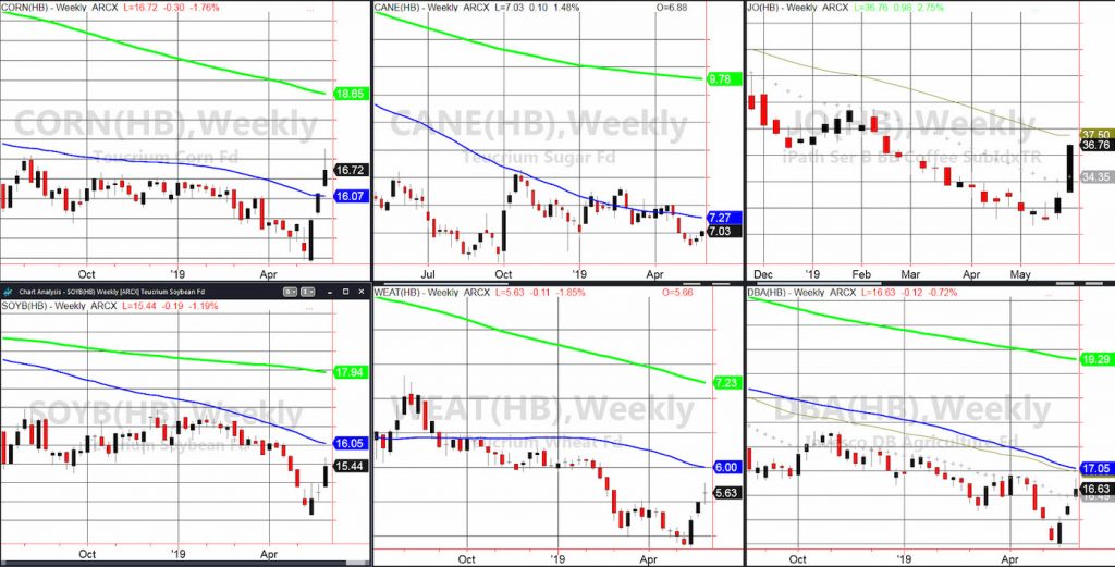 soft commodities start bull market grains corn sugar higher prices chart _ june year 2019