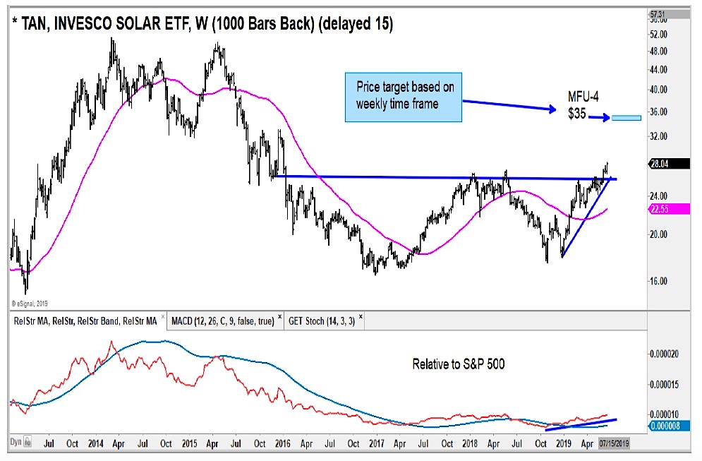 Tan Etf Chart