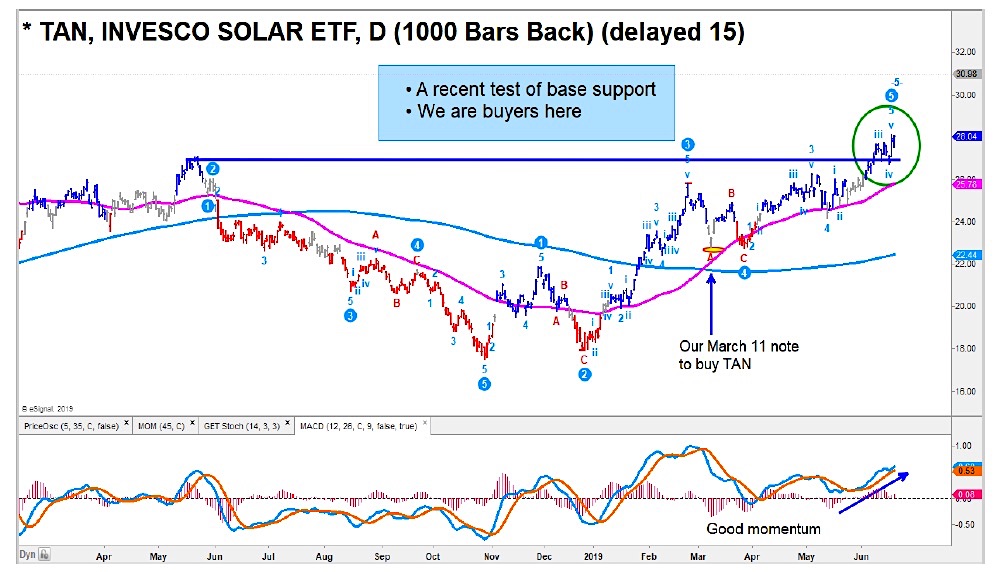 solar etc tan breakout higher bullish outlook stocks week june 21 news