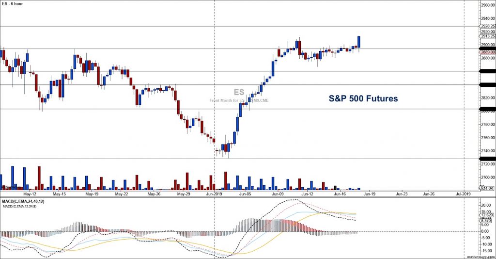 s&p 500 futures breakout higher june 18 trading investing news image