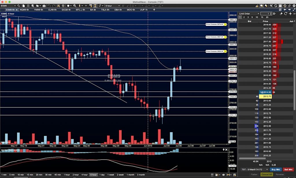 s&p 500 futures index rally trading price target chart june 5