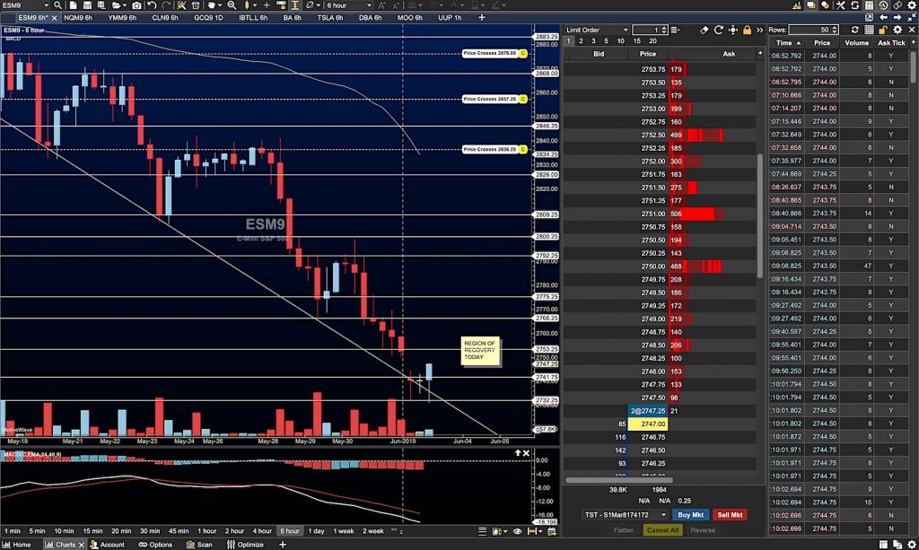 s&p 500 futures trading analysis june 3 - stock market correction news