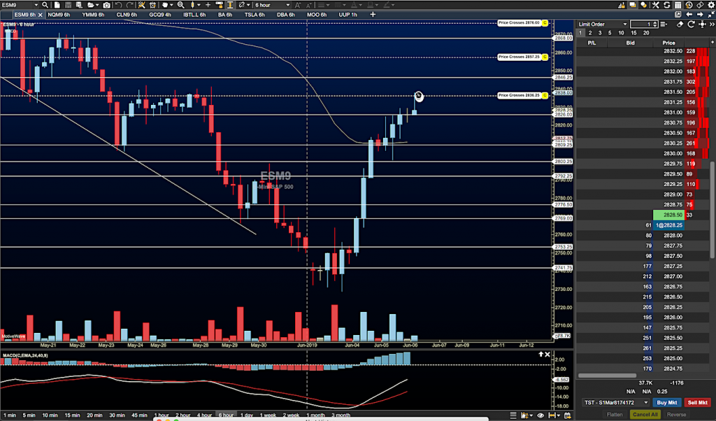 s&p 500 futures trading analysis price targets volume june 6