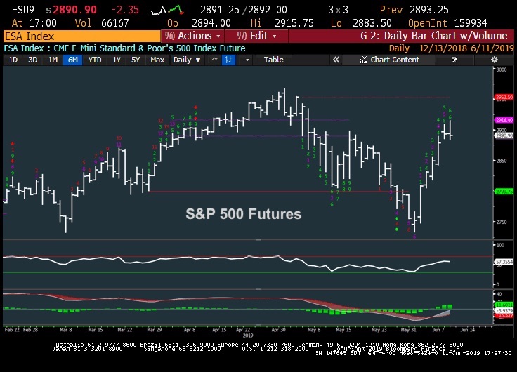 s&p 500 futures trading analysis rally higher investing news june 12