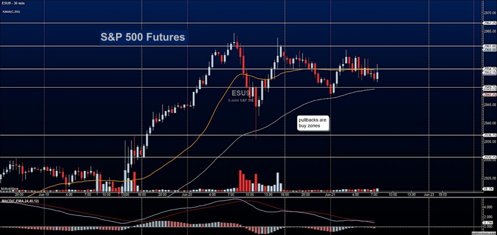 s&p 500 futures trading chart analysis stock market june 21 - investing news image