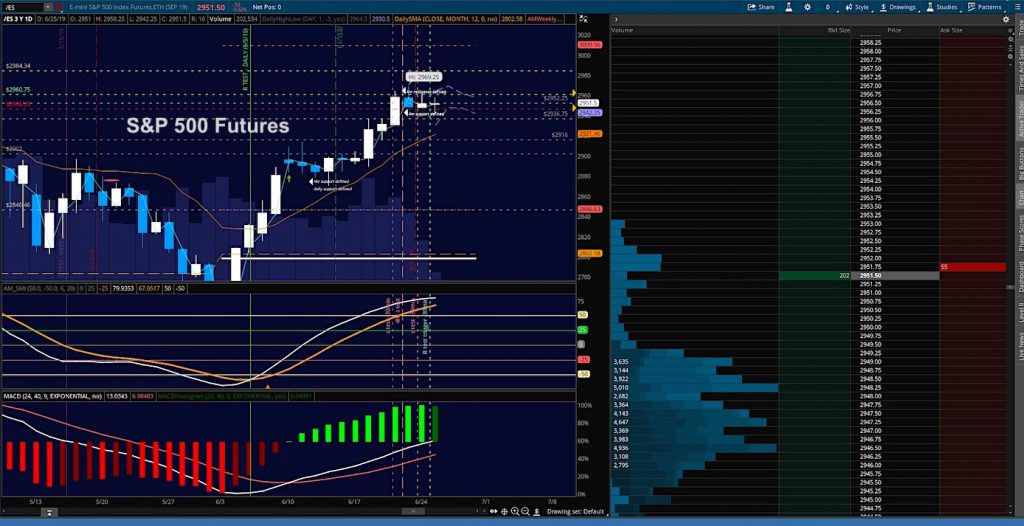 s&p 500 futures trading chart decline analysis indicators june 25 news image