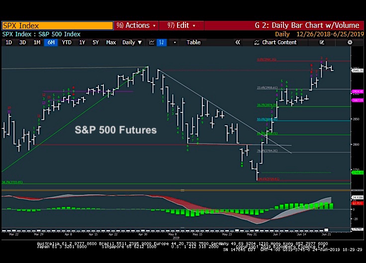 s&p 500 futures decline trading chart stock market june 25 analysis news