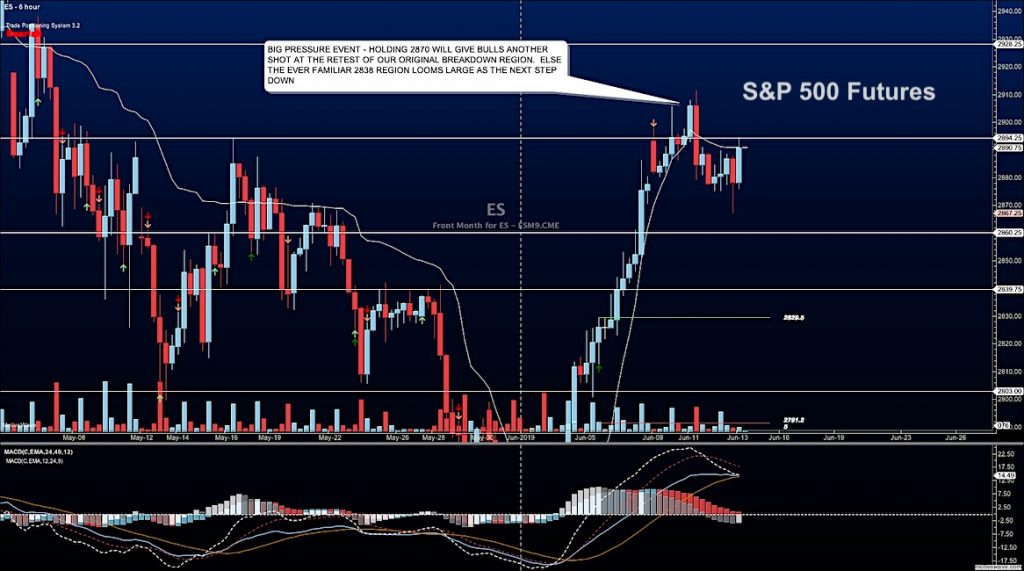 s&p 500 futures trading price analysis june 13 stock market news