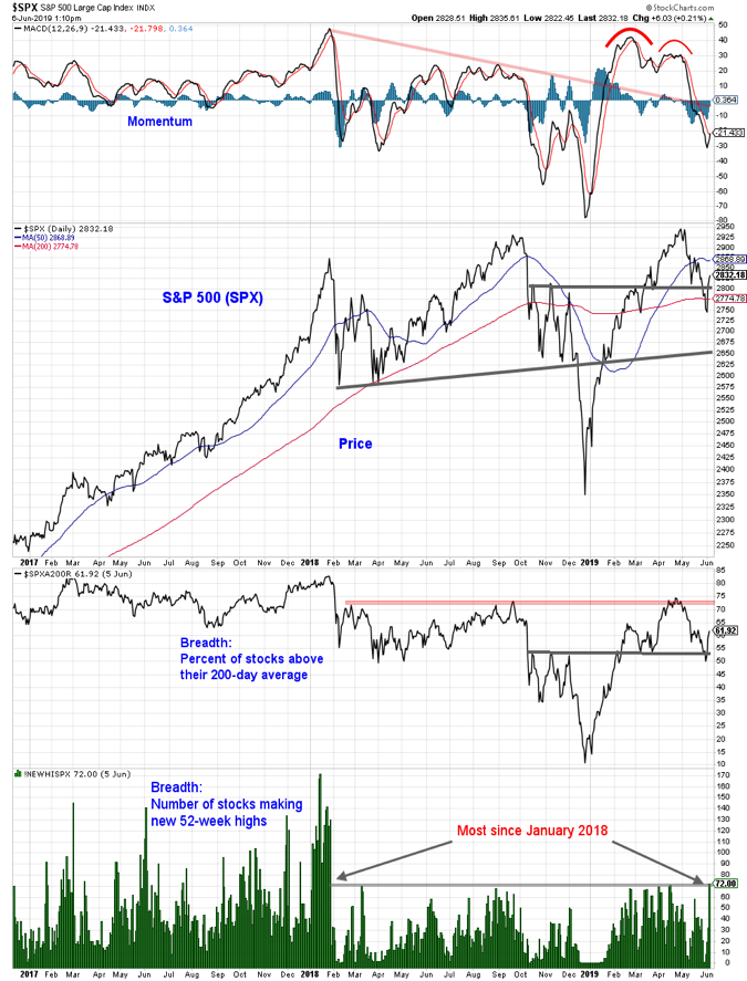 s&p 500 index analysis equities indicators chart image bullish investing news june 7